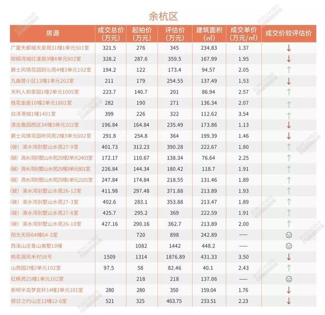 5月杭州法拍房市场 有人花了近10万单价 买了套学军小学学区房