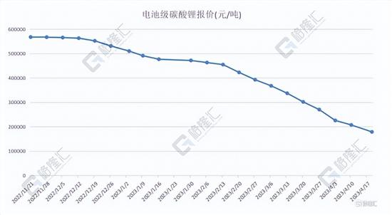 锂电材料报价下跌 碳酸锂价格跌破18万-吨