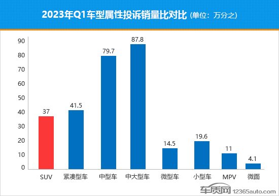 2023年一季度热销SUV投诉销量比排行