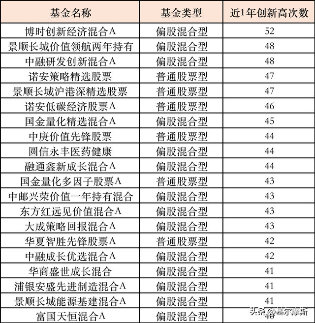 近1年创新高40多次，这20只主动权益基金有点香