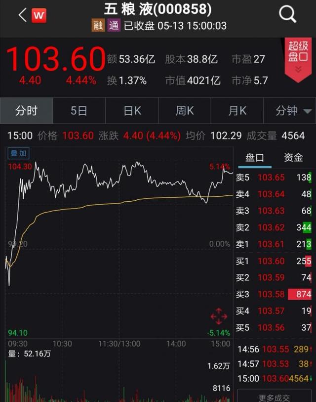 第八代出厂价899元同比提升13% 五粮液股价逆势攀升重回百元之上