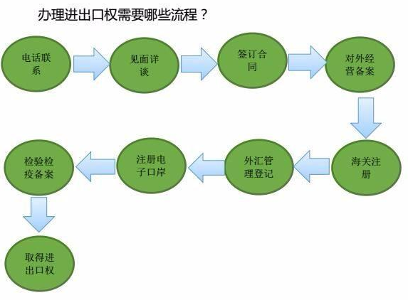 （2023年新版）深圳办理进出口权需要什么资料及流程？