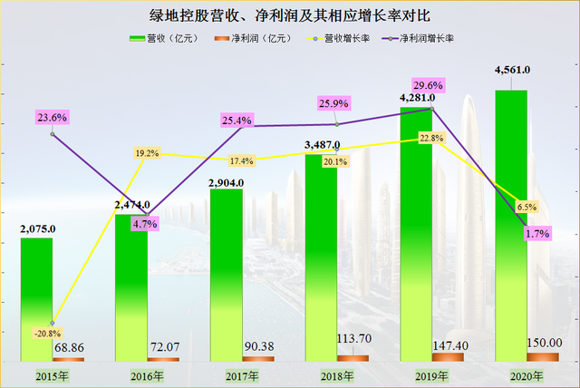 绿地控股的债务情况确实是好于其他龙头房企，但也只能说好一些