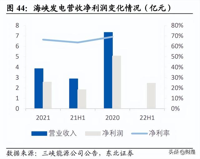 福能股份研究报告：联合三峡共谋海风，火电盈利有望修复