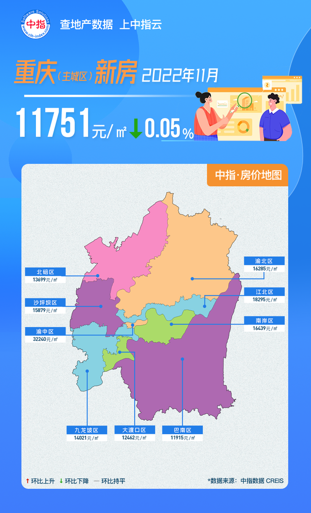 11月重庆房价地图出炉！新房、二手房价格持续下跌