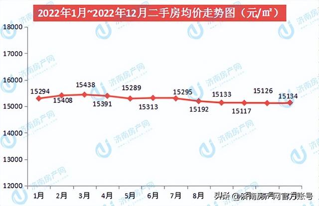 2023年济南年度房价数据播报，稳定是主旋律！