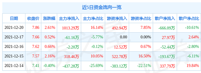 异动快报：沙河股份（000014）12月21日14点53分封涨停板