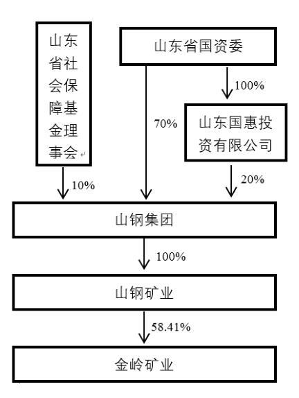 历时长达四年，金岭矿业国有股权无偿划转突然“告吹”