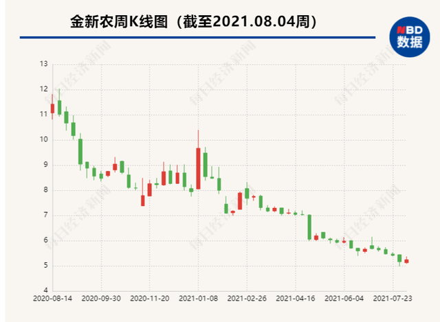 股价“一地鸡毛”！16万股民深套其中，两家猪企发布7月数据：猪价终于回升