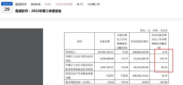 单季盈利难平上半年亏损“窟窿”！南威软件2023年前三季度归母扣非净亏损近5000万元、控股股东吴志雄延期1年赎回质押股份