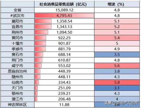 湖北3季报：全国10强，增速快，仙桃爱消费，黄石有钱，8城房价跌