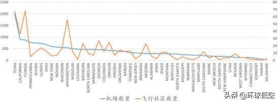 美国飞行社区的分布研究与思考