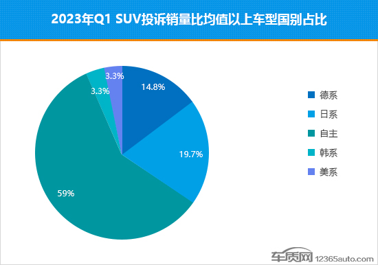 2023年一季度热销SUV投诉销量比排行