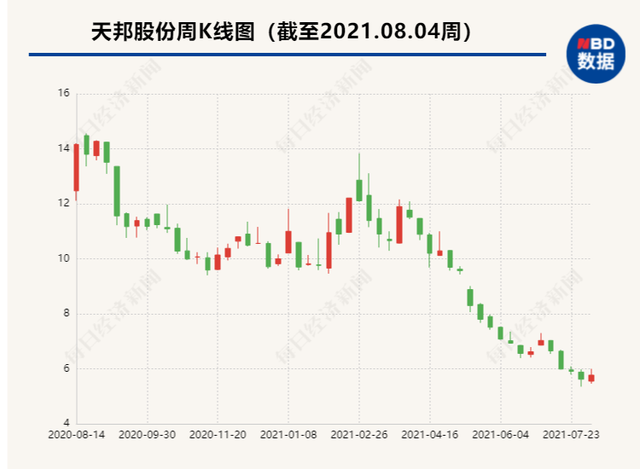 股价“一地鸡毛”！16万股民深套其中，两家猪企发布7月数据：猪价终于回升