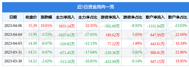 4月6日福鞍股份涨停分析：锂电池，大气治理，新能源汽车概念热股