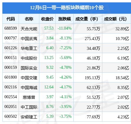 一带一路板块12月6日跌0.63%，天合光能领跌，主力资金净流出34.34亿元