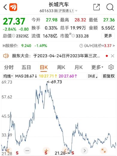 2300亿汽车巨头，净利骤降90%！