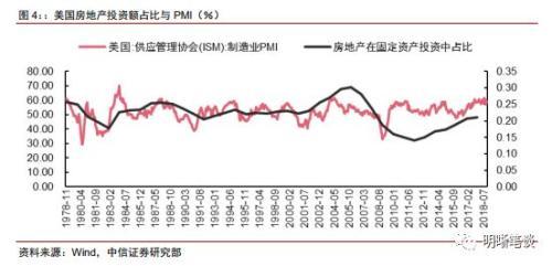 中信证券：2019年美国经济是否放缓？房地产市场是关键