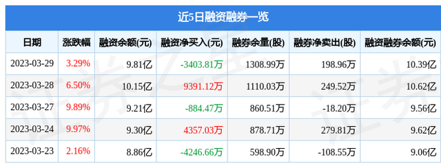 四川长虹（600839）3月29日主力资金净卖出7251.96万元