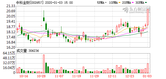 （2-24）中科金财连续三日收于年线之上，前次最大涨幅15.51%