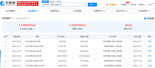 宝沃中国公司申请破产 未履行总金额超4亿元