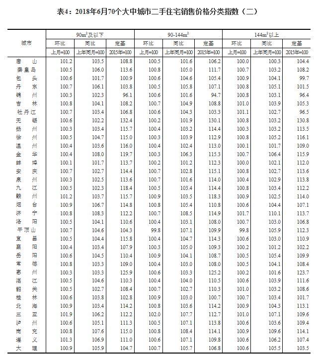 国家统计局公布最新楼市数据 丹东房价涨幅领跑全国70个大中城市