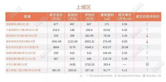 5月杭州法拍房市场 有人花了近10万单价 买了套学军小学学区房