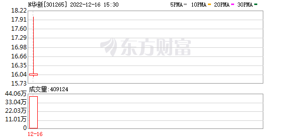 华新环保股东户数下降8.74%，户均持股2.43万元