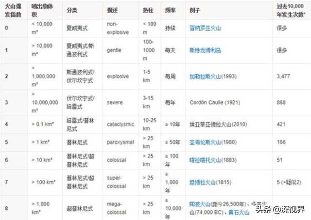 长白山火山爆发，等于3.8万颗原子弹同时爆炸，那美国黄石呢？