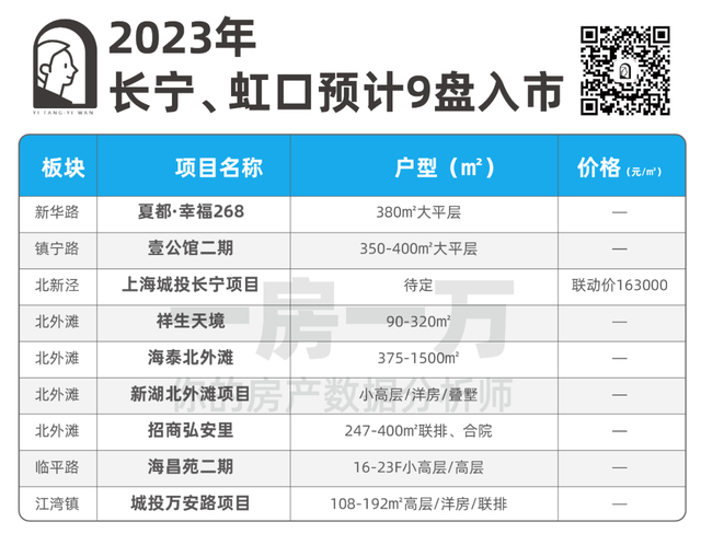 转发收藏！2023年上海新房最全汇总！近300个新盘攻略来了