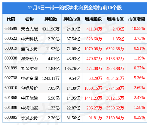 一带一路板块12月6日跌0.63%，天合光能领跌，主力资金净流出34.34亿元