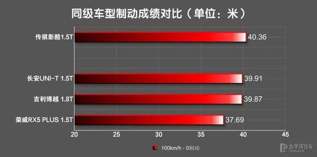 差距太大！实测传祺影酷双动力，混动性能强，油耗足足低5升