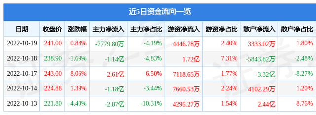 异动快报：北方华创（002371）10月20日13点10分触及涨停板