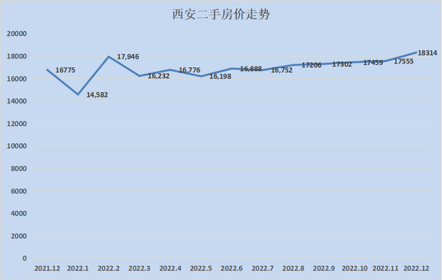 2023最新房价地图！28个城市只有8个环比下跌