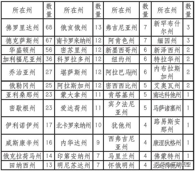 美国飞行社区的分布研究与思考