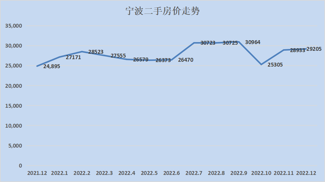 2023最新房价地图！28个城市只有8个环比下跌