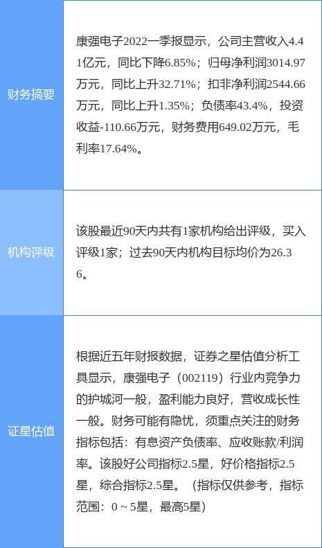 康强电子创60日新高，太平洋二个月前给出“买入”评级，目标价26.48元