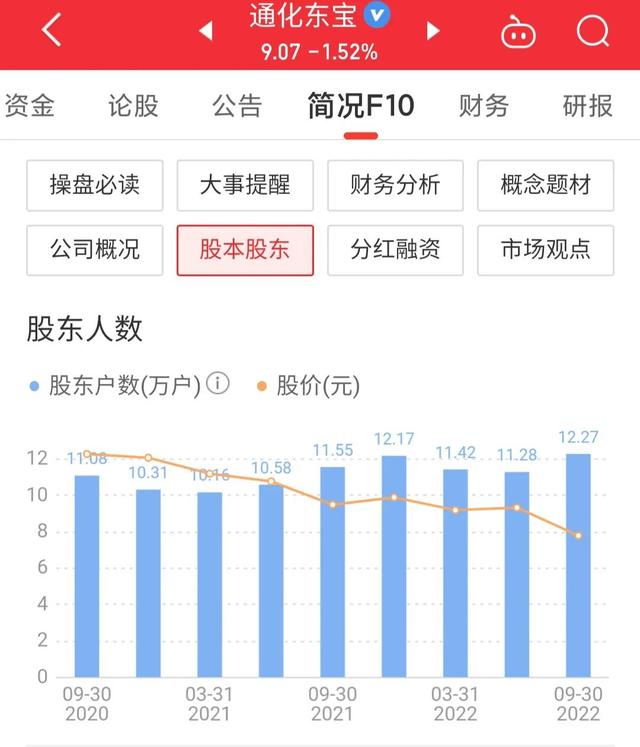 通化东宝业绩远超甘李药业，股价逐渐体现