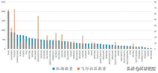 美国飞行社区的分布研究与思考