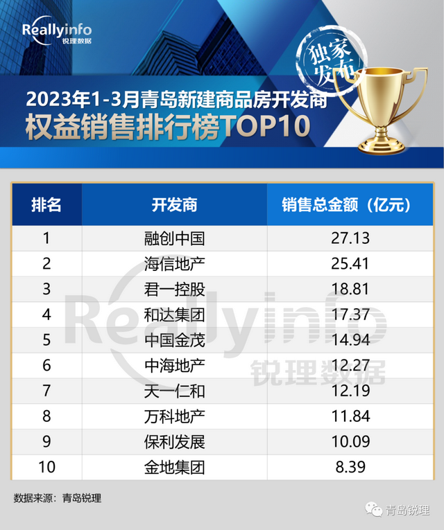 一季度青岛房企销售榜单TOP20！3月签约12786套,环比上涨45.2%！