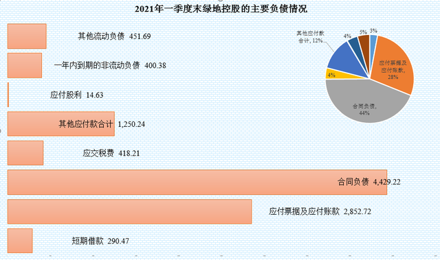 绿地控股的债务情况确实是好于其他龙头房企，但也只能说好一些