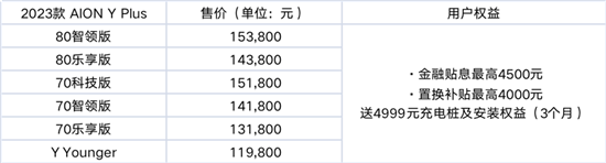 想在上海轻松拿绿牌？埃安仅需11万就可以