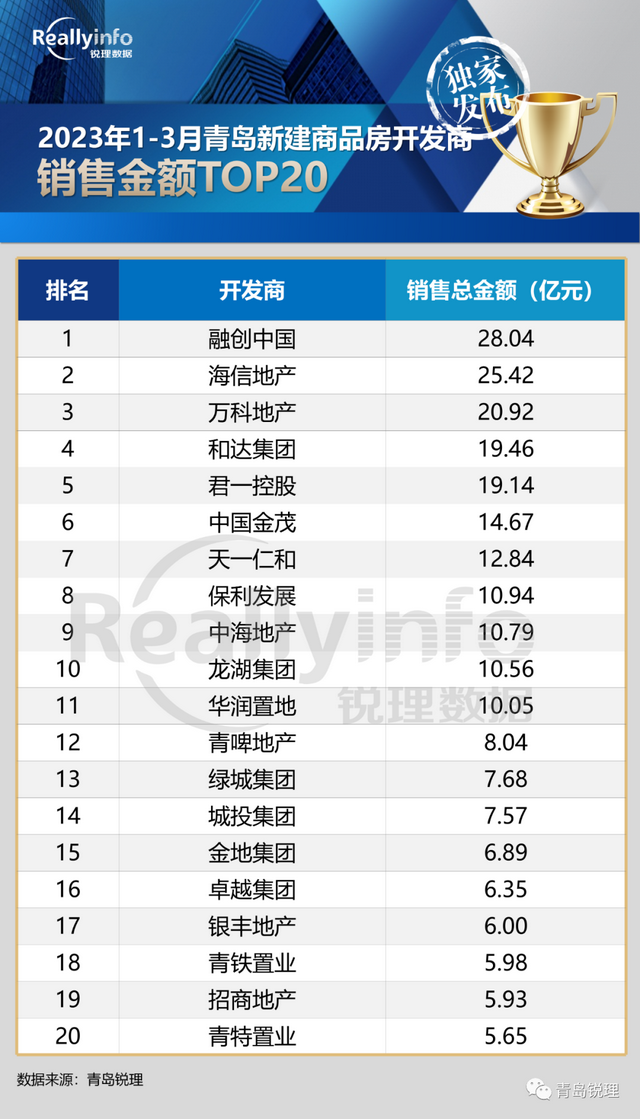 一季度青岛房企销售榜单TOP20！3月签约12786套,环比上涨45.2%！