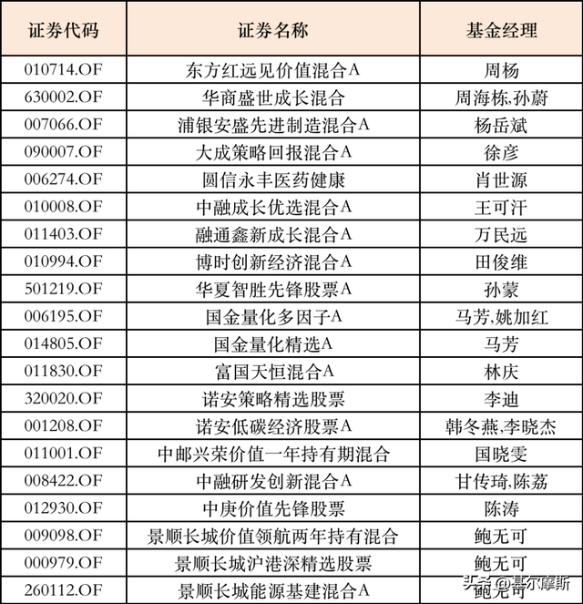 近1年创新高40多次，这20只主动权益基金有点香