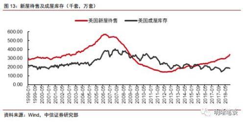 中信证券：2019年美国经济是否放缓？房地产市场是关键