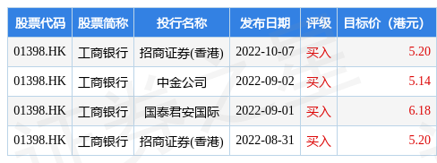 工商银行(01398.HK)发布2023年前三季度业绩，营业收入6511.19亿元（人民币，下同），同比增长1.12%