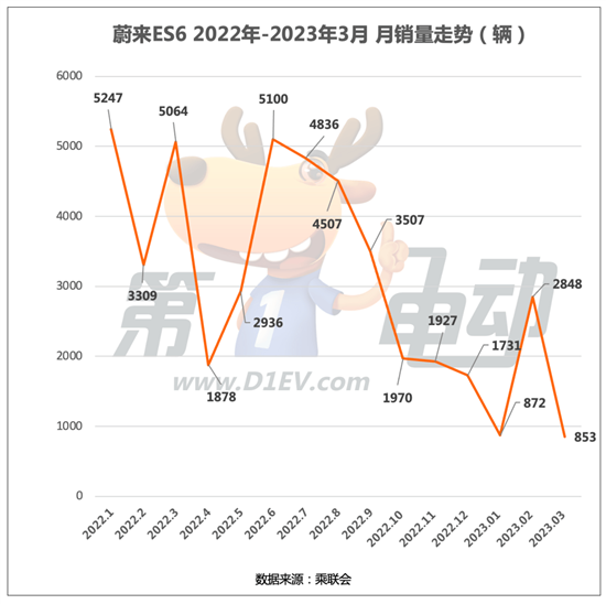 李斌：全新蔚来ES6五月上市即交付