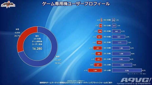 最新日本游戏用户调查数据 有3423万玩家主机玩家约1千万