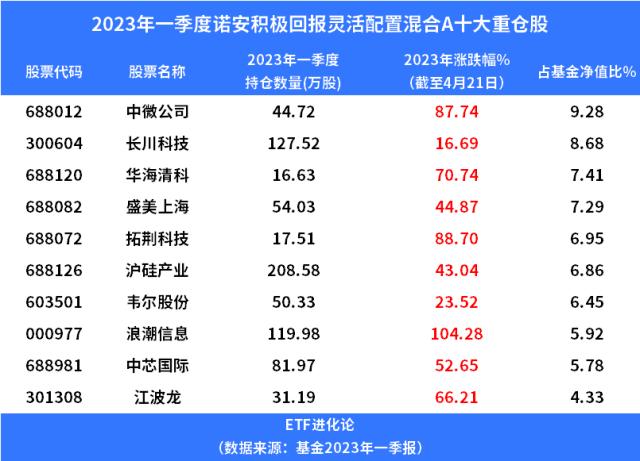 暴涨915.7%！冠军基金持仓大换血