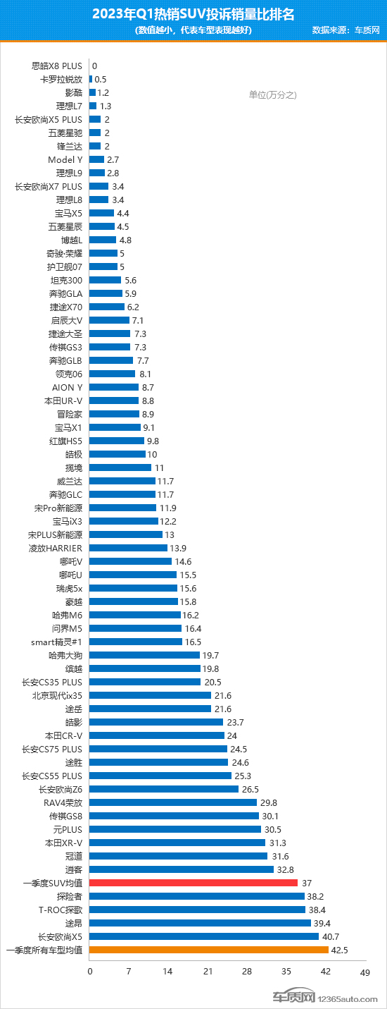 2023年一季度热销SUV投诉销量比排行